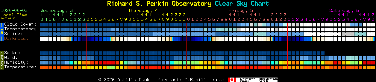 Current forecast for Richard S. Perkin Observatory Clear Sky Chart