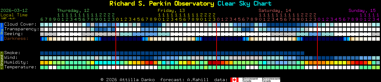Current forecast for Richard S. Perkin Observatory Clear Sky Chart