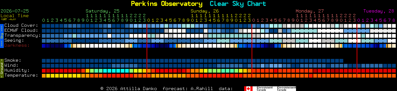 Current forecast for Perkins Observatory Clear Sky Chart