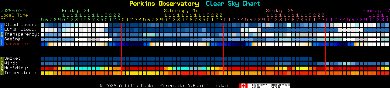 Current forecast for Perkins Observatory Clear Sky Chart