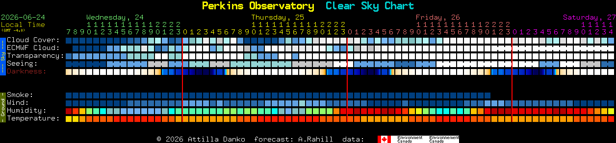 Current forecast for Perkins Observatory Clear Sky Chart