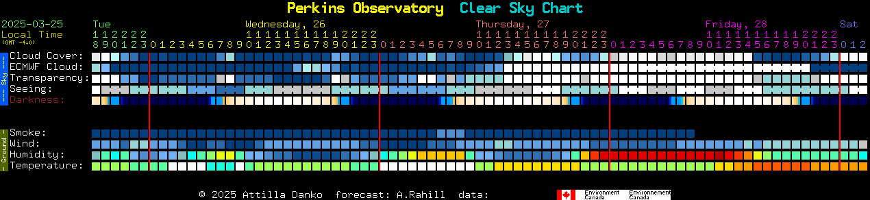 Current forecast for Perkins Observatory Clear Sky Chart