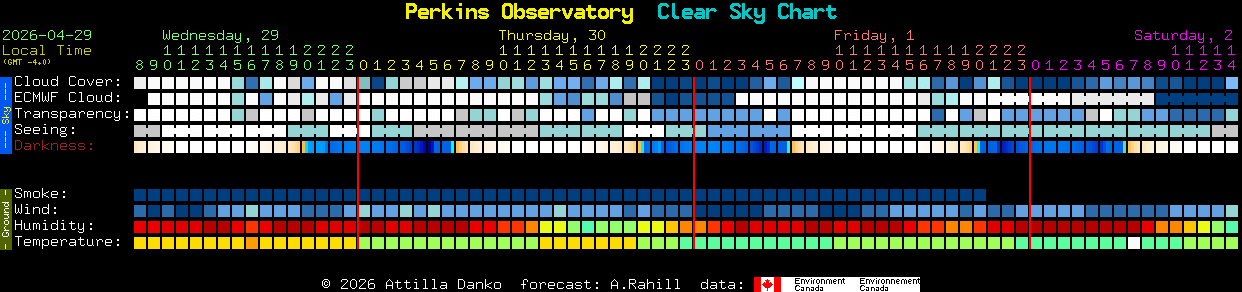 Current forecast for Perkins Observatory Clear Sky Chart
