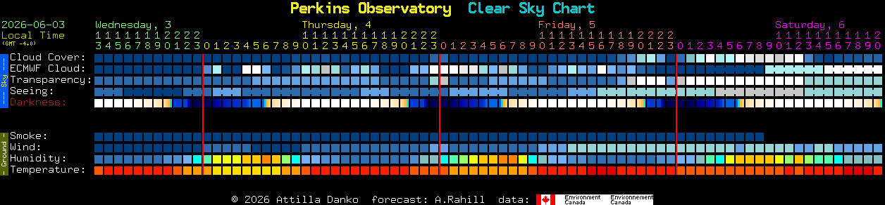 Current forecast for Perkins Observatory Clear Sky Chart