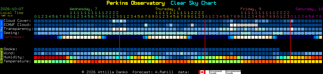 Current forecast for Perkins Observatory Clear Sky Chart