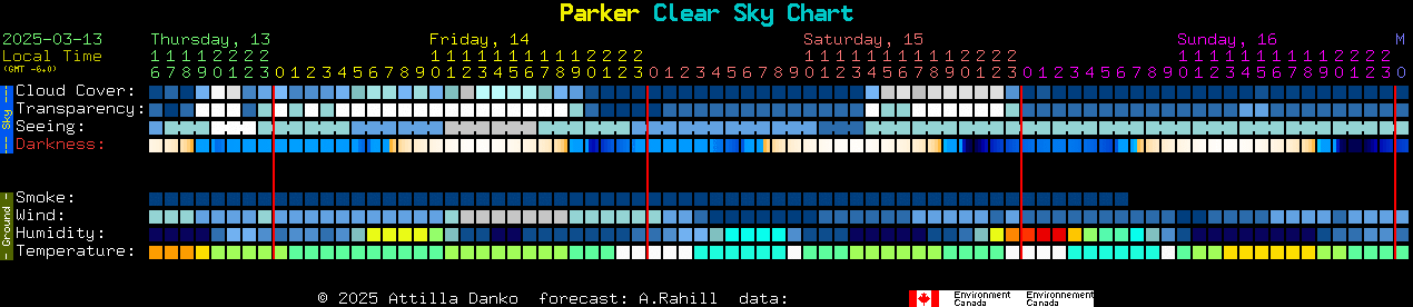 Current forecast for Parker Clear Sky Chart