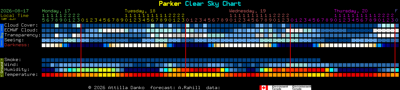 Current forecast for Parker Clear Sky Chart