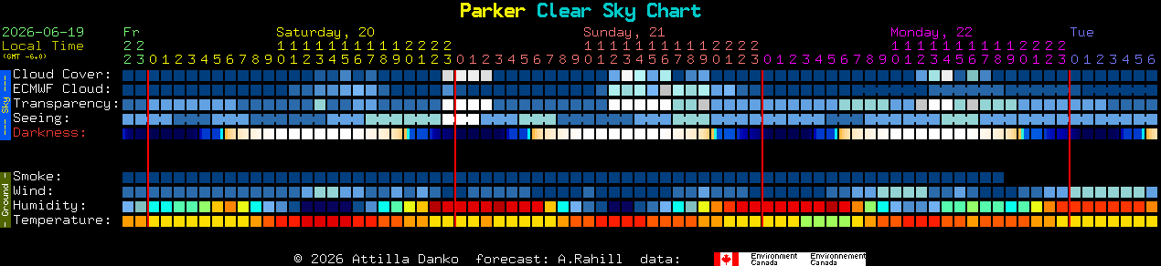 Current forecast for Parker Clear Sky Chart