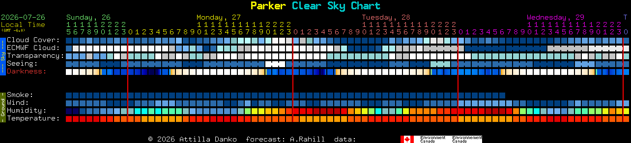 Current forecast for Parker Clear Sky Chart