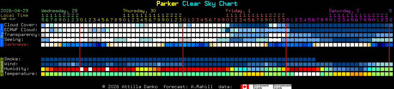 Current forecast for Parker Clear Sky Chart