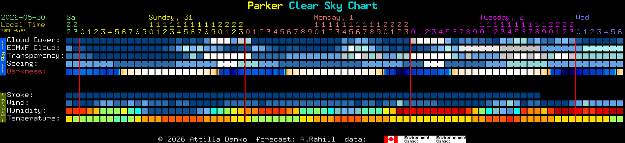 Current forecast for Parker Clear Sky Chart