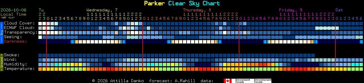 Current forecast for Parker Clear Sky Chart