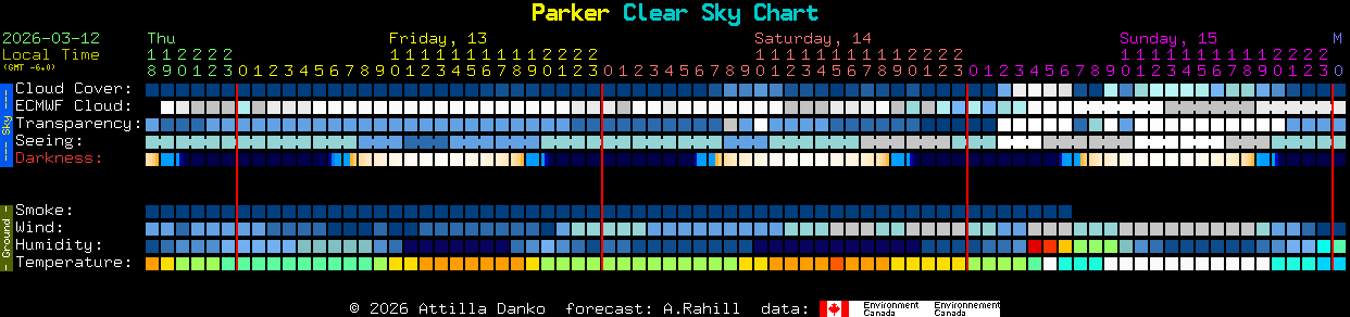 Current forecast for Parker Clear Sky Chart