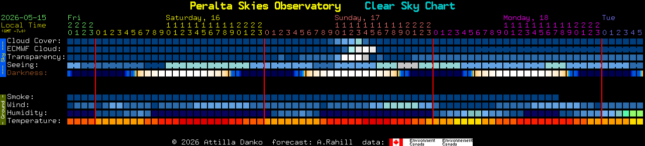 Current forecast for Peralta Skies Observatory Clear Sky Chart