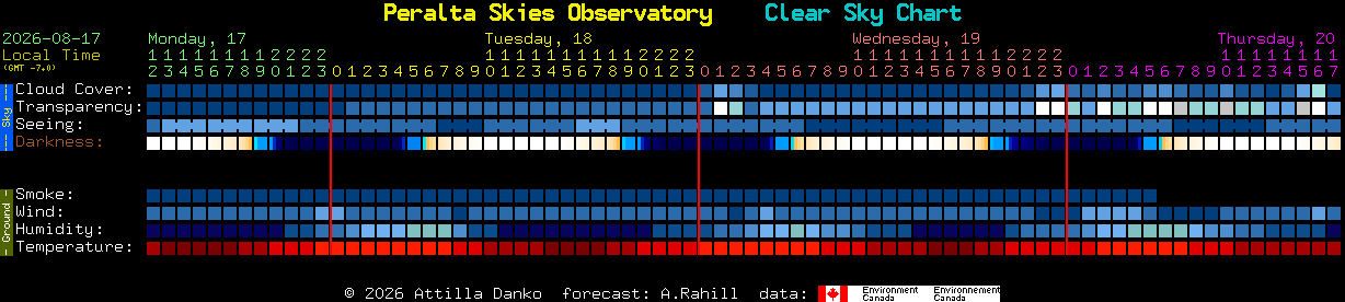 Current forecast for Peralta Skies Observatory Clear Sky Chart