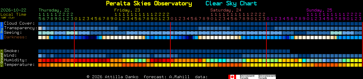 Current forecast for Peralta Skies Observatory Clear Sky Chart