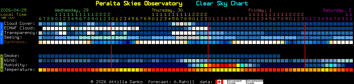 Current forecast for Peralta Skies Observatory Clear Sky Chart