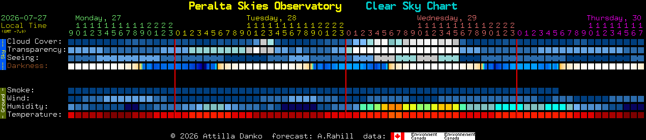 Current forecast for Peralta Skies Observatory Clear Sky Chart