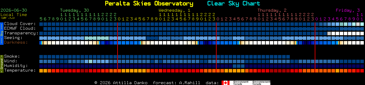 Current forecast for Peralta Skies Observatory Clear Sky Chart
