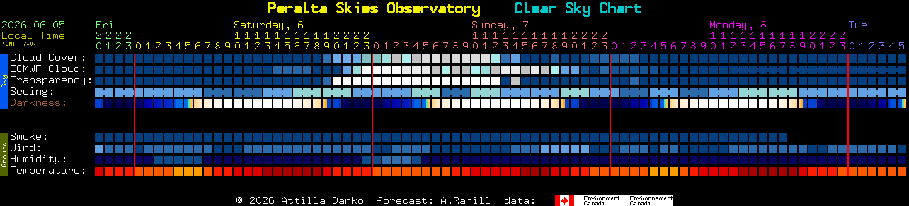 Current forecast for Peralta Skies Observatory Clear Sky Chart