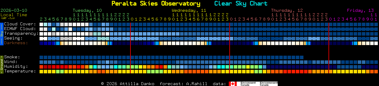 Current forecast for Peralta Skies Observatory Clear Sky Chart