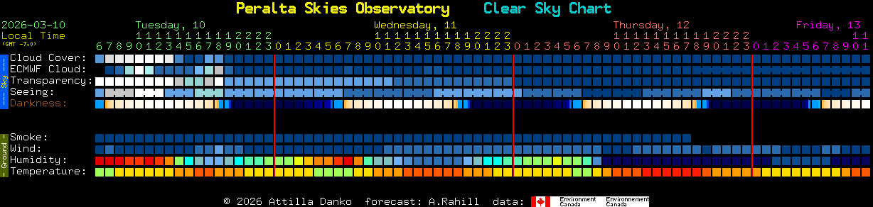 Current forecast for Peralta Skies Observatory Clear Sky Chart
