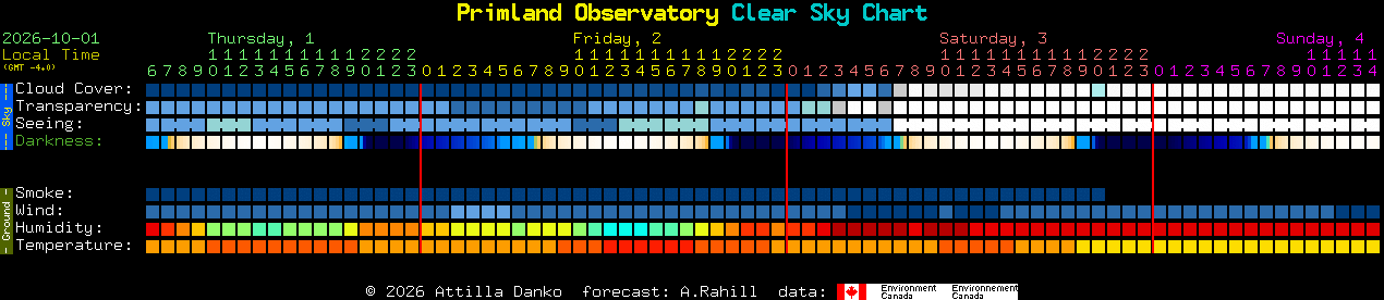Current forecast for Primland Observatory Clear Sky Chart