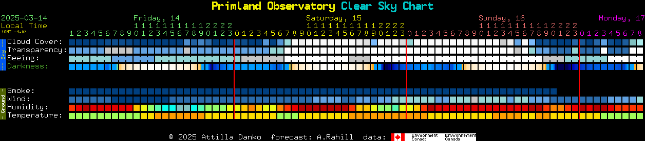 Current forecast for Primland Observatory Clear Sky Chart