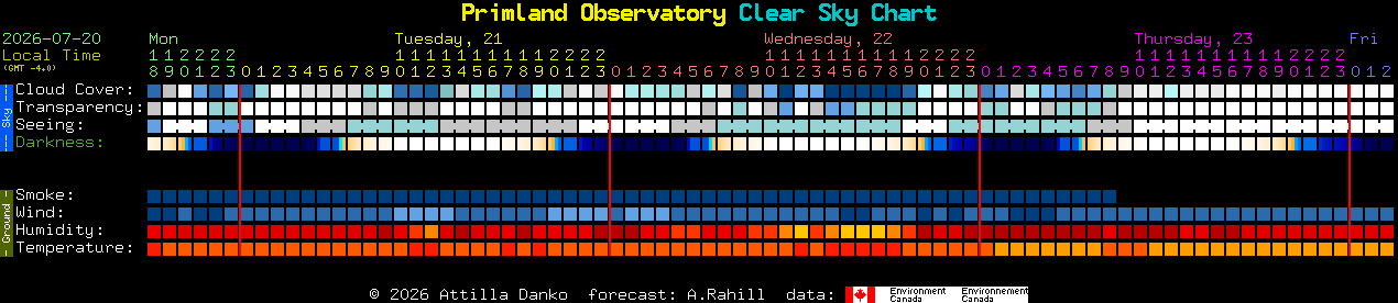 Current forecast for Primland Observatory Clear Sky Chart