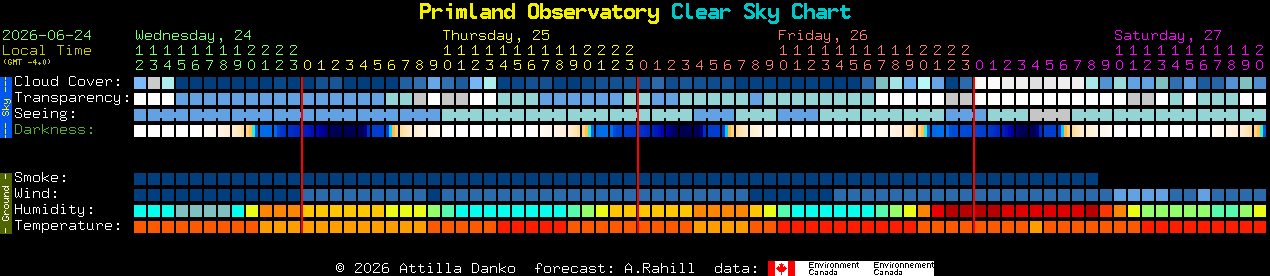 Current forecast for Primland Observatory Clear Sky Chart