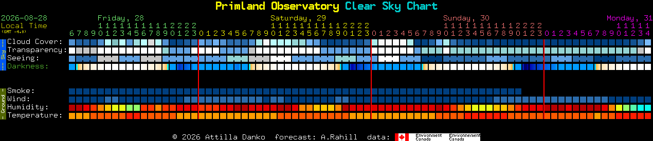 Current forecast for Primland Observatory Clear Sky Chart