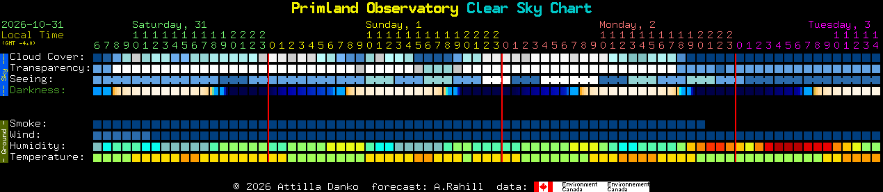 Current forecast for Primland Observatory Clear Sky Chart