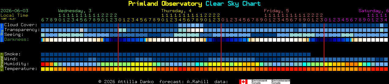 Current forecast for Primland Observatory Clear Sky Chart