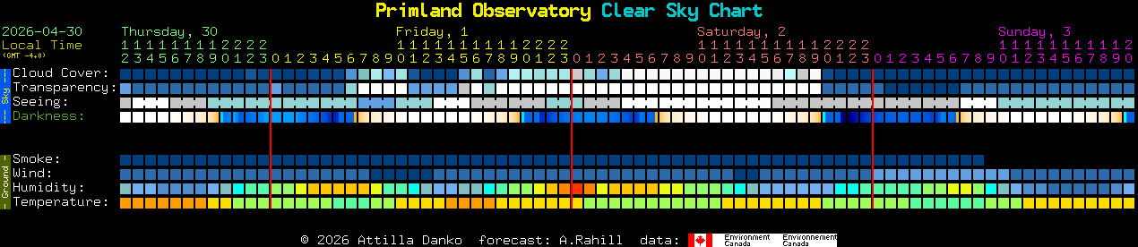 Current forecast for Primland Observatory Clear Sky Chart