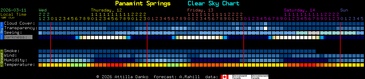 Current forecast for Panamint Springs Clear Sky Chart