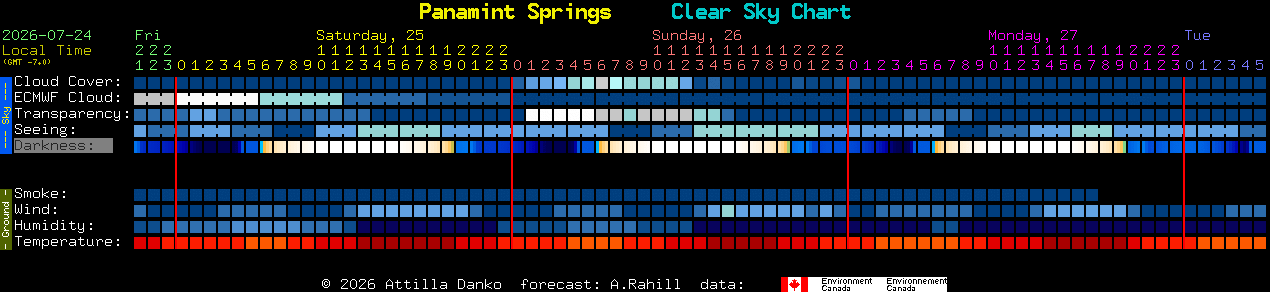 Current forecast for Panamint Springs Clear Sky Chart