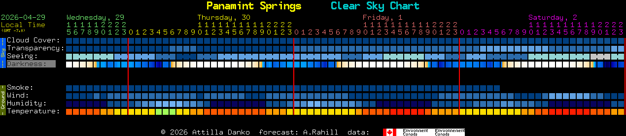 Current forecast for Panamint Springs Clear Sky Chart