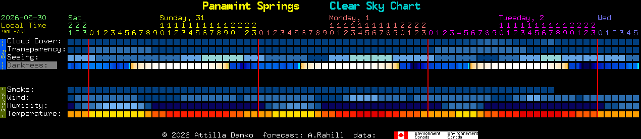 Current forecast for Panamint Springs Clear Sky Chart