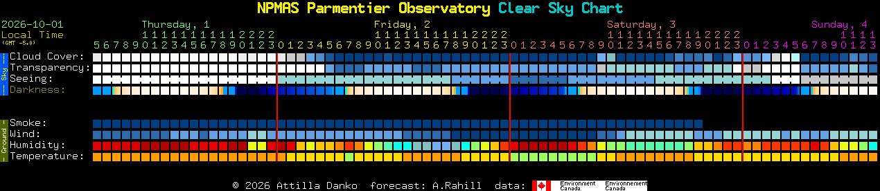 Current forecast for NPMAS Parmentier Observatory Clear Sky Chart