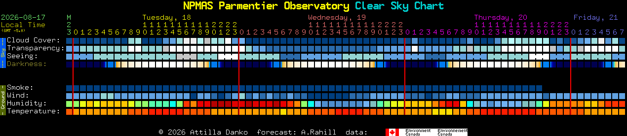 Current forecast for NPMAS Parmentier Observatory Clear Sky Chart
