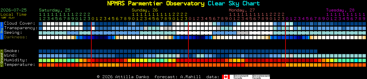 Current forecast for NPMAS Parmentier Observatory Clear Sky Chart