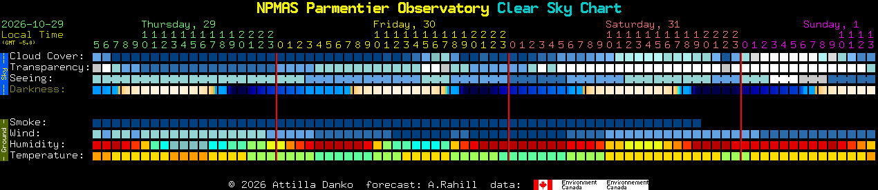 Current forecast for NPMAS Parmentier Observatory Clear Sky Chart