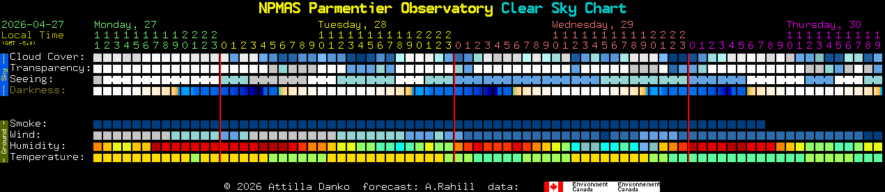 Current forecast for NPMAS Parmentier Observatory Clear Sky Chart