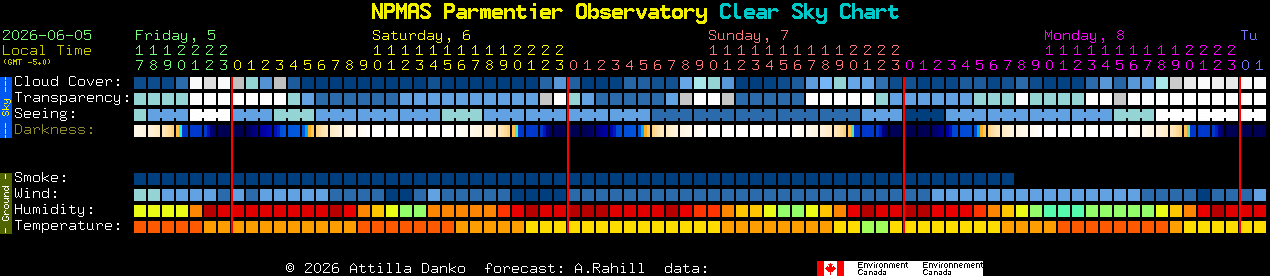 Current forecast for NPMAS Parmentier Observatory Clear Sky Chart