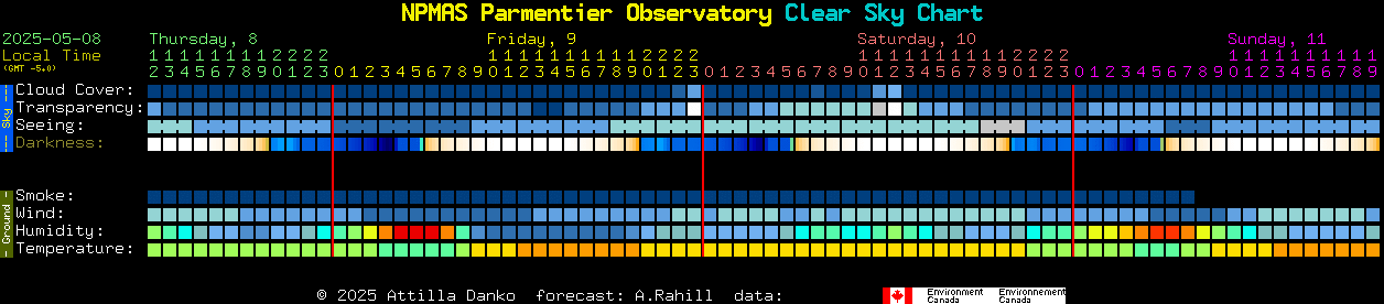 Current forecast for NPMAS Parmentier Observatory Clear Sky Chart