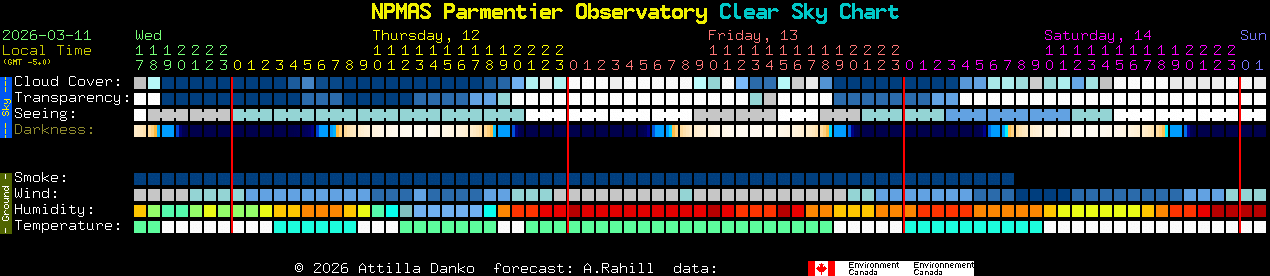 Current forecast for NPMAS Parmentier Observatory Clear Sky Chart