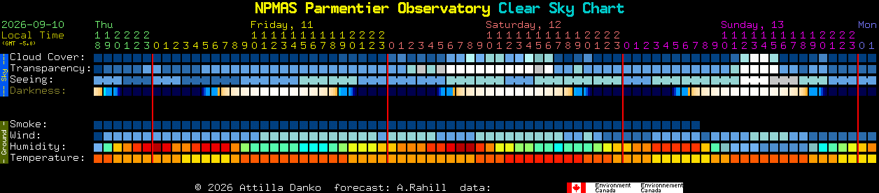 Current forecast for NPMAS Parmentier Observatory Clear Sky Chart