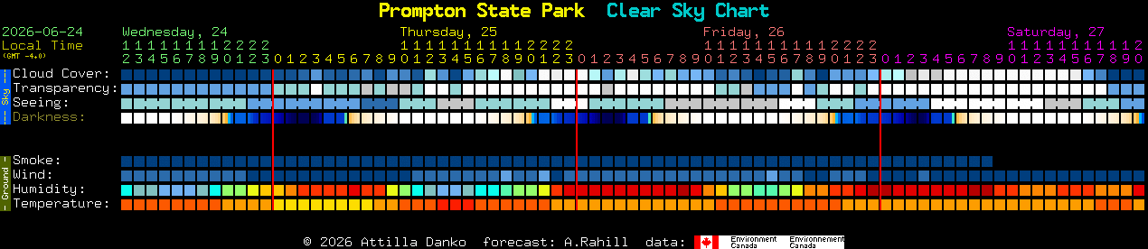 Current forecast for Prompton State Park Clear Sky Chart