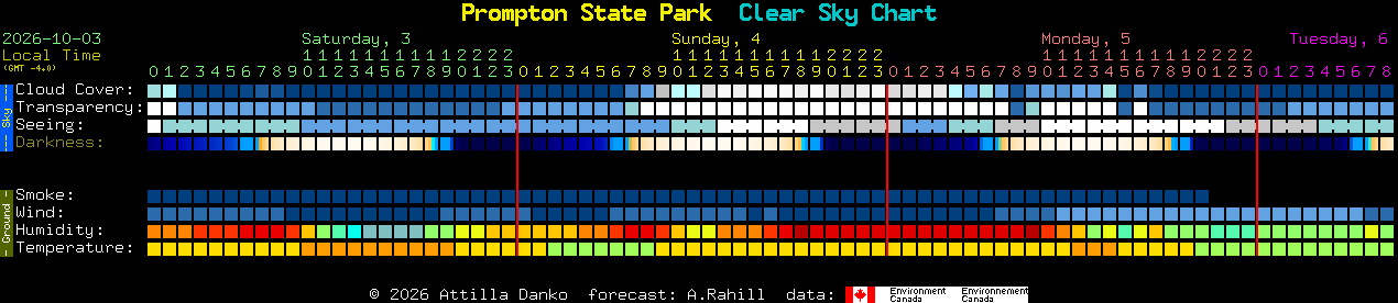 Current forecast for Prompton State Park Clear Sky Chart