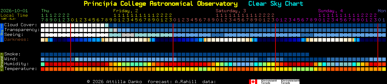 Current forecast for Principia College Astronomical Observatory Clear Sky Chart